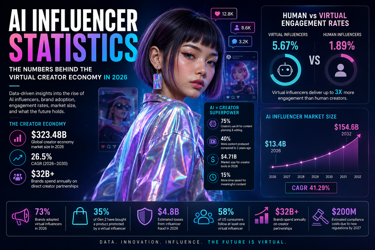 AI Influencer Statistics 2026 infographic — virtual vs human engagement (5.67% vs 1.89%), creator economy size, AI influencer market growth to $154.6B, brand adoption and fraud figures